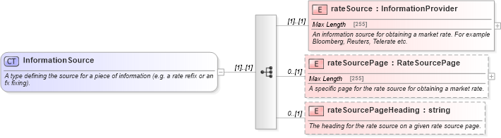 XSD Diagram of InformationSource in schema fpml-shared-4-5_xsd (Financial products Markup Language (FpML®))