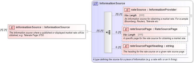 XSD Diagram of informationSource in schema fpml-shared-4-5_xsd (Financial products Markup Language (FpML®))