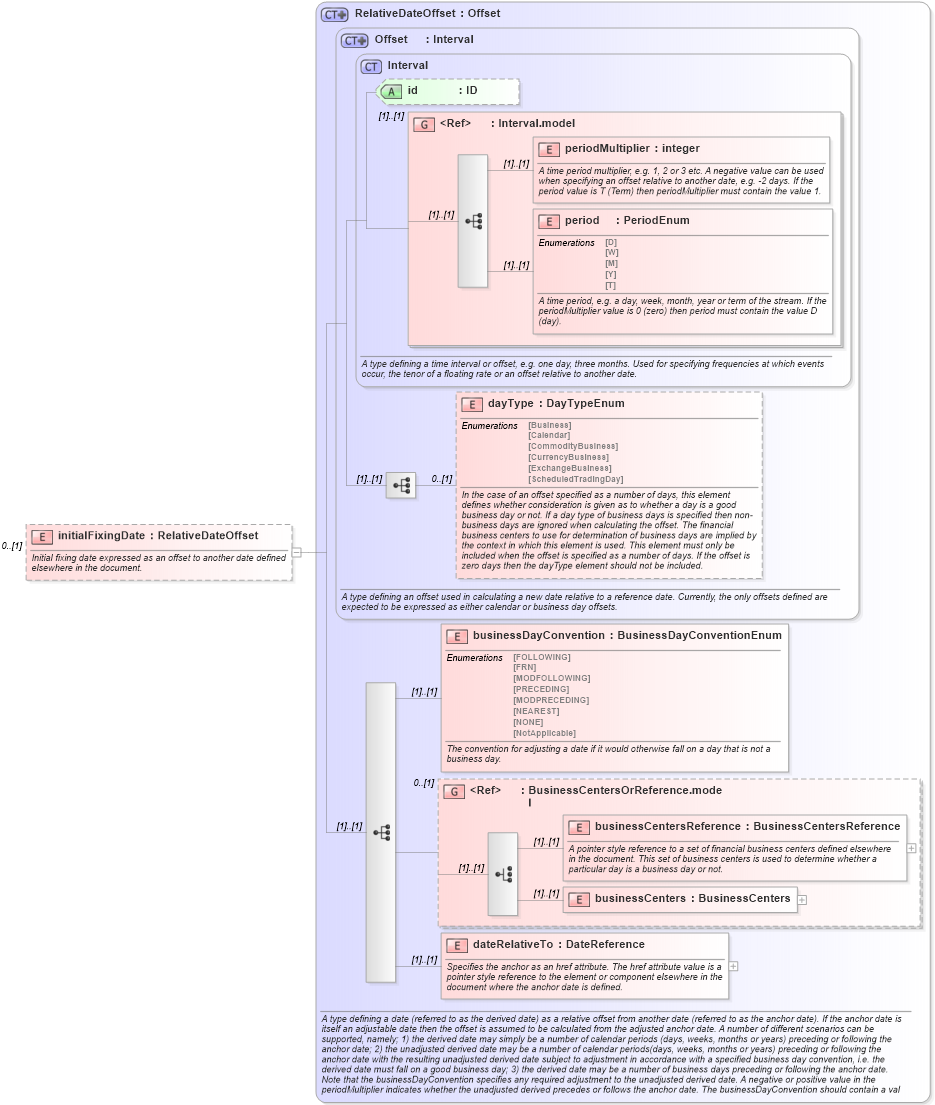XSD Diagram of initialFixingDate in schema fpml-eq-shared-4-5_xsd (Financial products Markup Language (FpML®))
