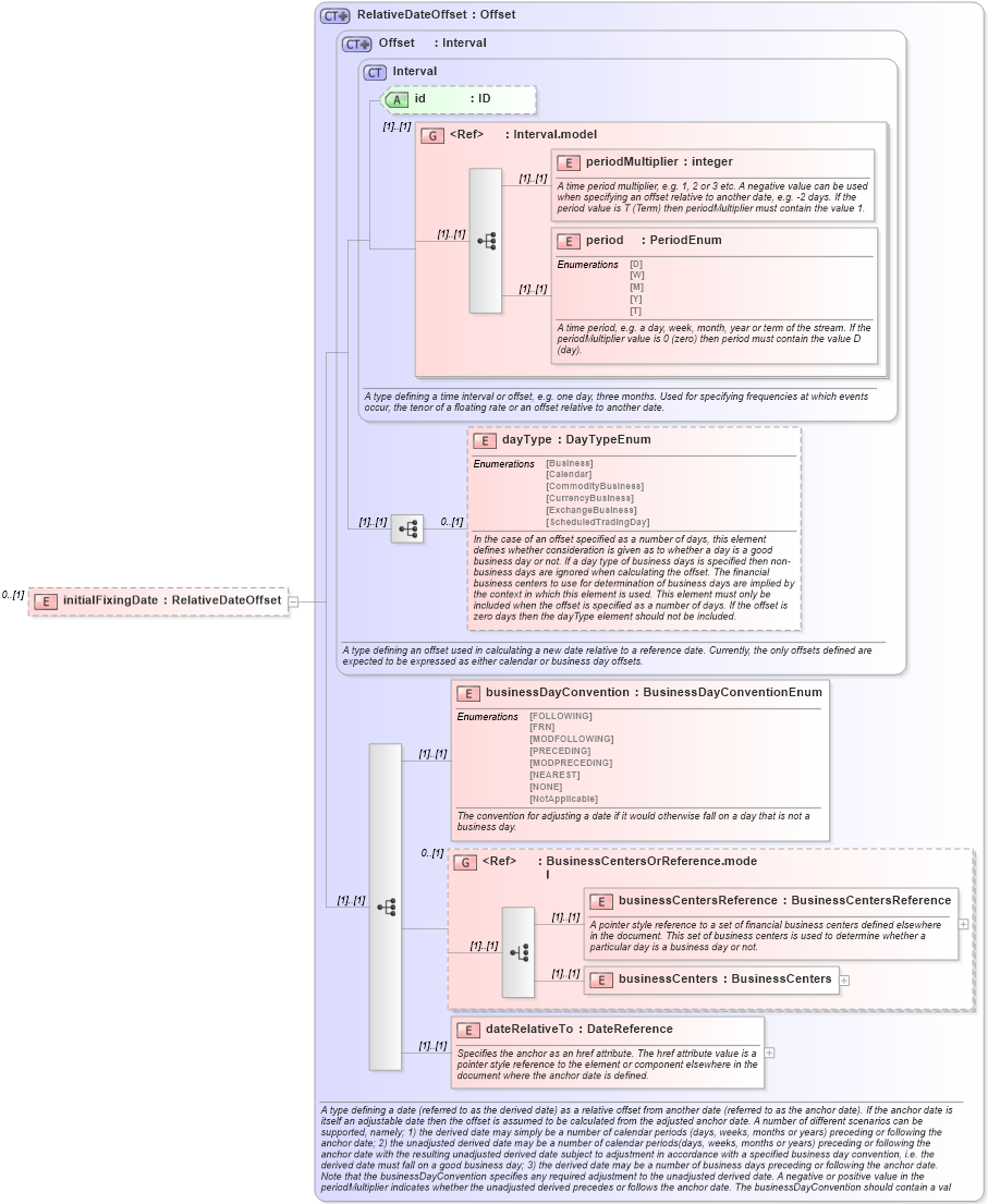 XSD Diagram of initialFixingDate in schema fpml-ird-4-5_xsd (Financial products Markup Language (FpML®))
