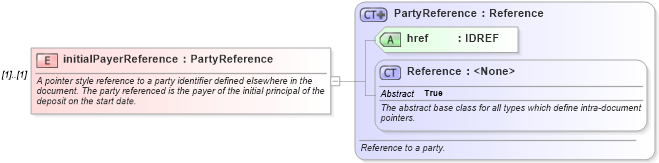 XSD Diagram of initialPayerReference in schema fpml-fx-4-5_xsd (Financial products Markup Language (FpML®))