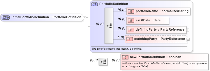 XSD Diagram of InitialPortfolioDefinition in schema fpml-reconciliation-4-5_xsd (Financial products Markup Language (FpML®))