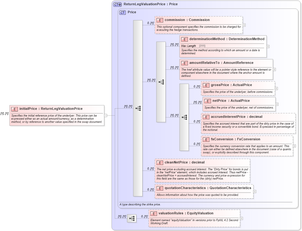 XSD Diagram of initialPrice in schema fpml-eq-shared-4-5_xsd (Financial products Markup Language (FpML®))