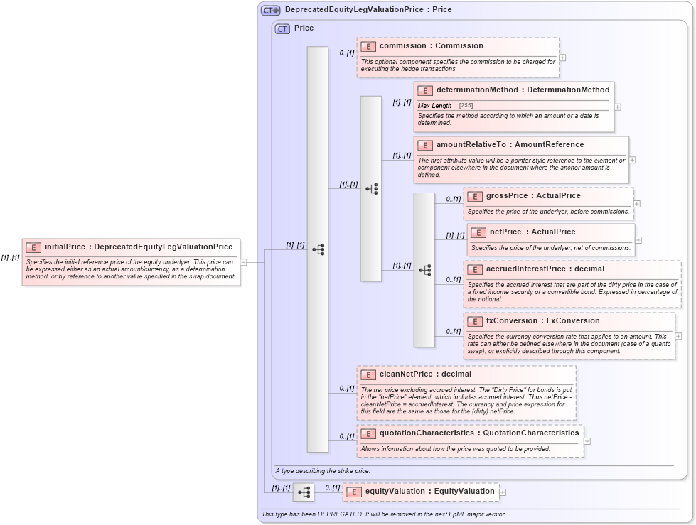 XSD Diagram of initialPrice in schema fpml-return-swaps-4-5_xsd (Financial products Markup Language (FpML®))