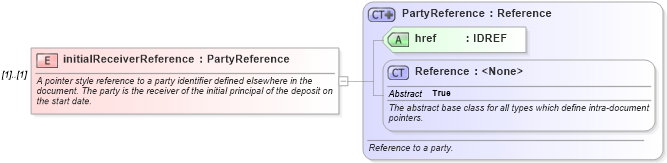 XSD Diagram of initialReceiverReference in schema fpml-fx-4-5_xsd (Financial products Markup Language (FpML®))