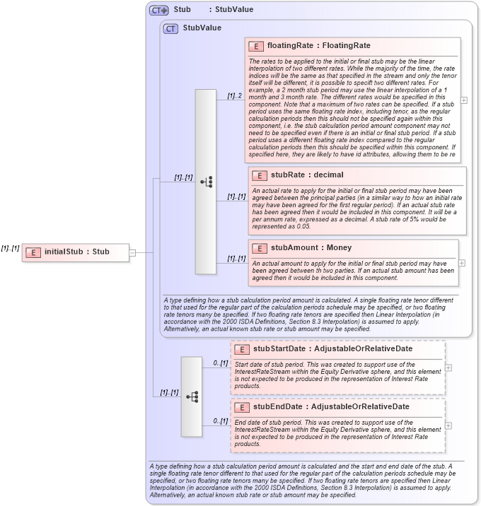 XSD Diagram of initialStub in schema fpml-eq-shared-4-5_xsd (Financial products Markup Language (FpML®))