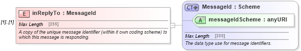 XSD Diagram of inReplyTo in schema fpml-msg-4-5_xsd (Financial products Markup Language (FpML®))