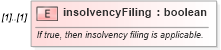 XSD Diagram of insolvencyFiling in schema fpml-eq-shared-4-5_xsd (Financial products Markup Language (FpML®))