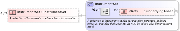 XSD Diagram of instrumentSet in schema fpml-riskdef-4-5_xsd (Financial products Markup Language (FpML®))