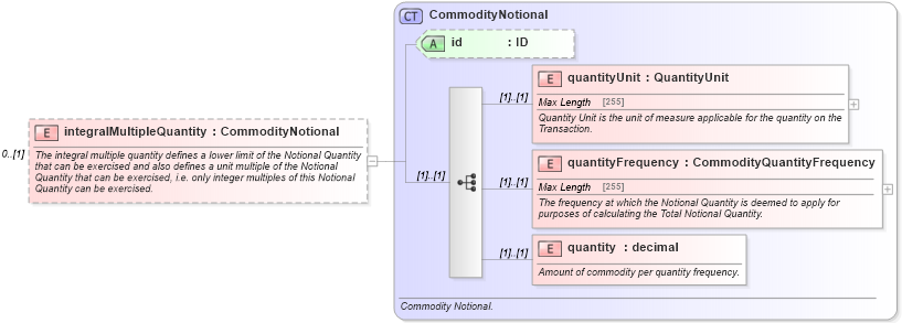 XSD Diagram of integralMultipleQuantity in schema fpml-com-4-5_xsd (Financial products Markup Language (FpML®))