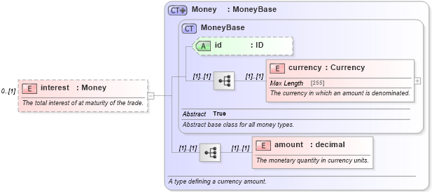 XSD Diagram of interest in schema fpml-fx-4-5_xsd (Financial products Markup Language (FpML®))