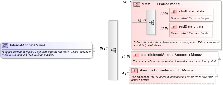 XSD Diagram of InterestAccrualPeriod in schema fpml-loan-4-5_xsd (Financial products Markup Language (FpML®))