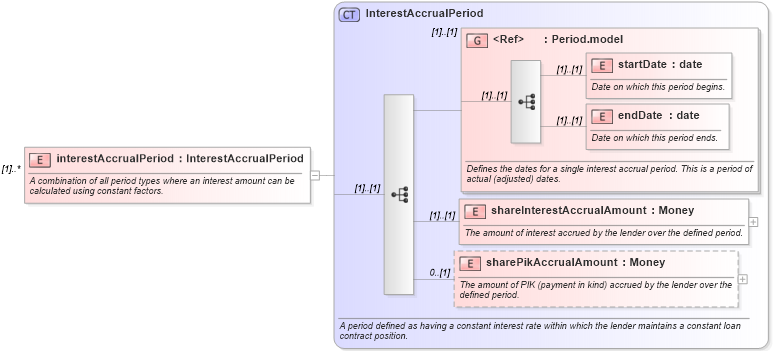 XSD Diagram of interestAccrualPeriod in schema fpml-loan-4-5_xsd (Financial products Markup Language (FpML®))
