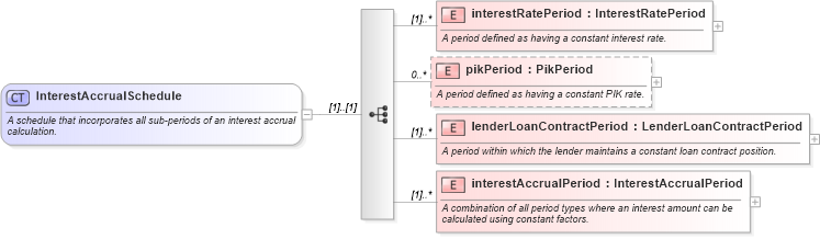 XSD Diagram of InterestAccrualSchedule in schema fpml-loan-4-5_xsd (Financial products Markup Language (FpML®))