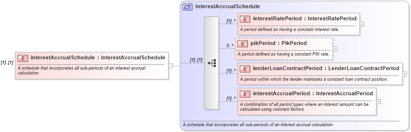 XSD Diagram of interestAccrualSchedule in schema fpml-loan-4-5_xsd (Financial products Markup Language (FpML®))