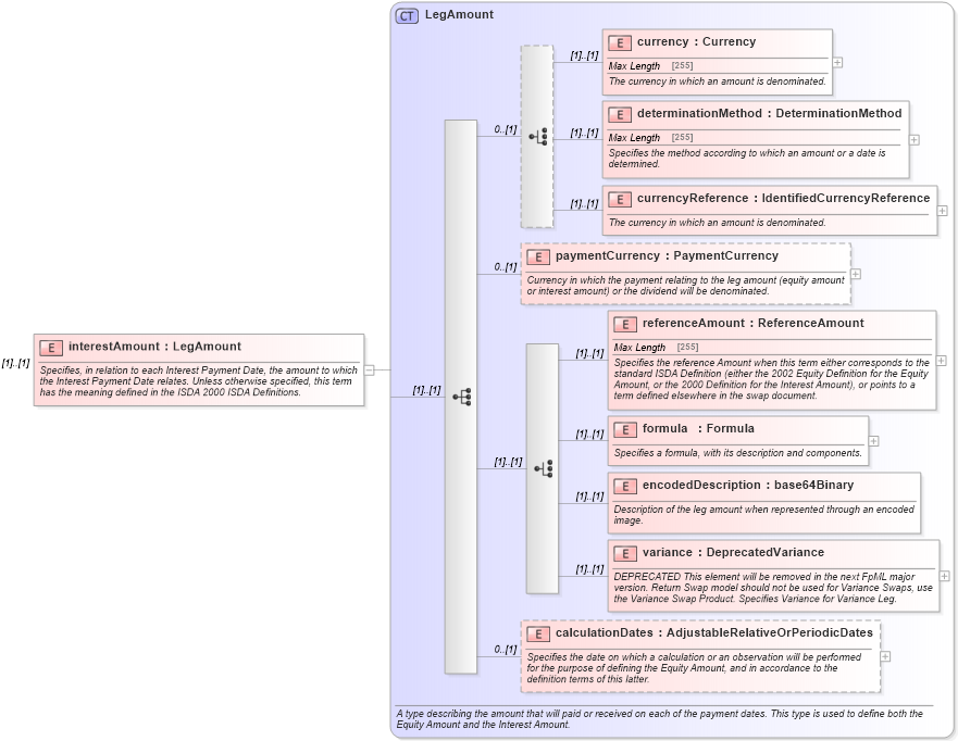 XSD Diagram of interestAmount in schema fpml-eq-shared-4-5_xsd (Financial products Markup Language (FpML®))
