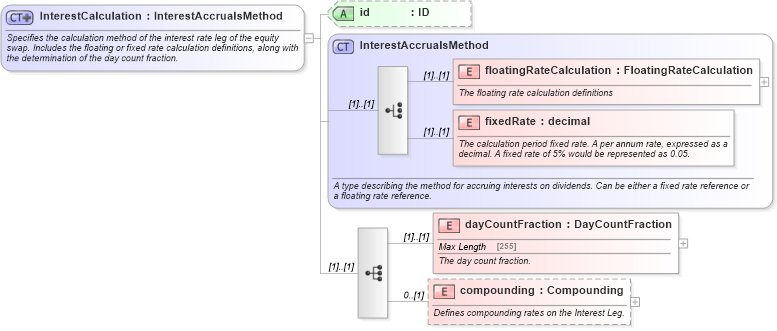 XSD Diagram of InterestCalculation in schema fpml-eq-shared-4-5_xsd (Financial products Markup Language (FpML®))