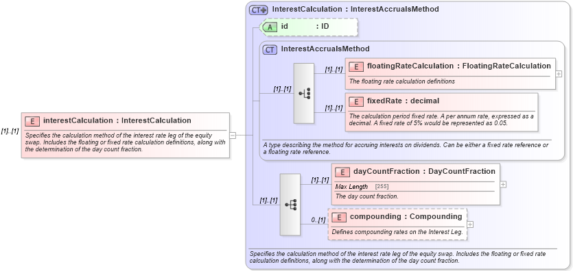XSD Diagram of interestCalculation in schema fpml-eq-shared-4-5_xsd (Financial products Markup Language (FpML®))