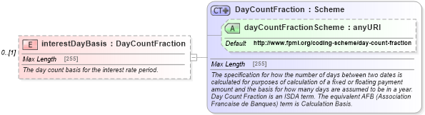 XSD Diagram of interestDayBasis in schema fpml-loan-4-5_xsd (Financial products Markup Language (FpML®))