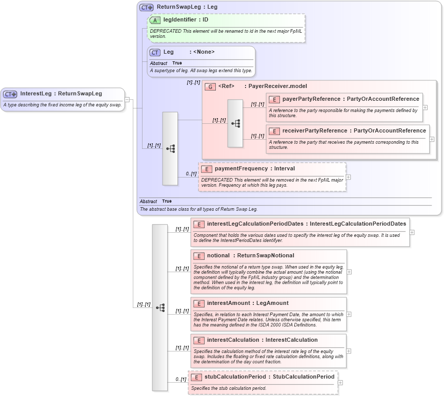 XSD Diagram of InterestLeg in schema fpml-eq-shared-4-5_xsd (Financial products Markup Language (FpML®))