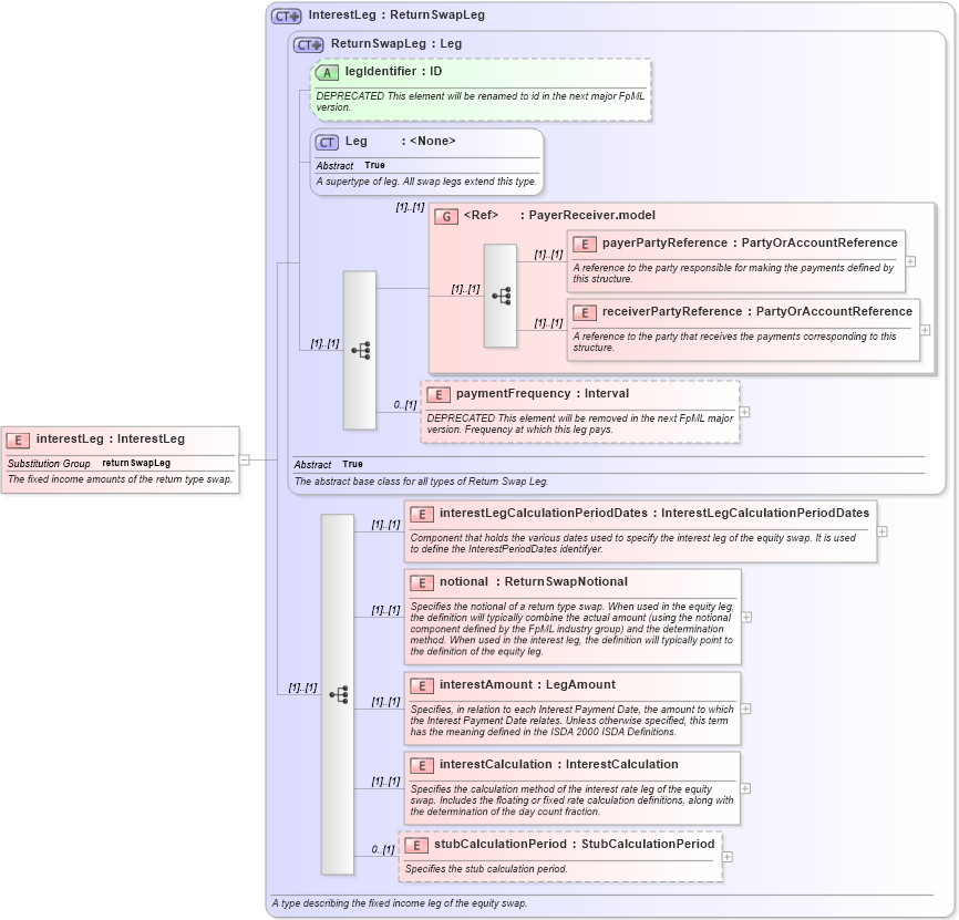 XSD Diagram of interestLeg in schema fpml-eq-shared-4-5_xsd (Financial products Markup Language (FpML®))