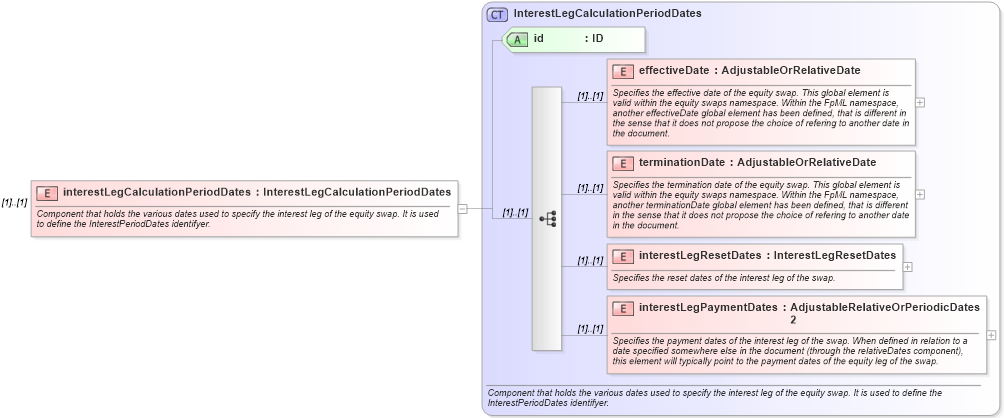XSD Diagram of interestLegCalculationPeriodDates in schema fpml-eq-shared-4-5_xsd (Financial products Markup Language (FpML®))