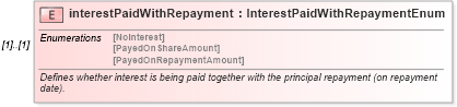 XSD Diagram of interestPaidWithRepayment in schema fpml-loan-4-5_xsd (Financial products Markup Language (FpML®))