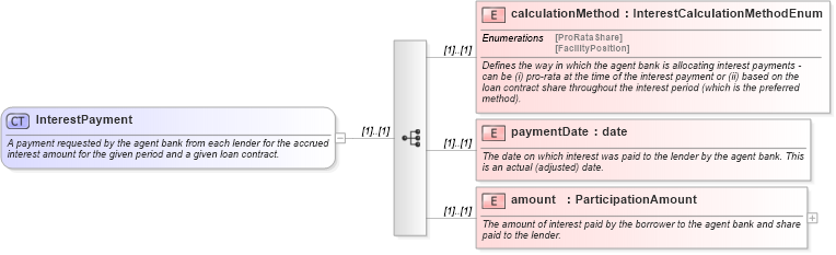 XSD Diagram of InterestPayment in schema fpml-loan-4-5_xsd (Financial products Markup Language (FpML®))