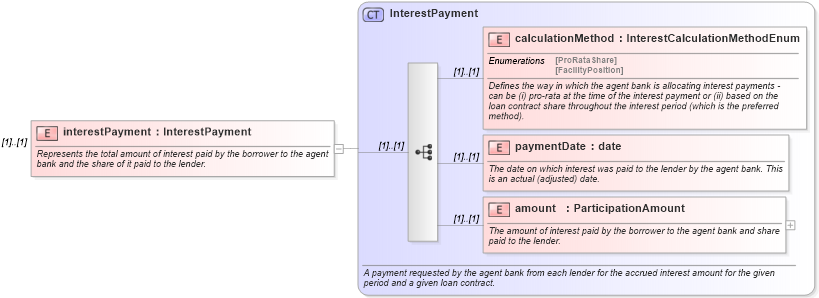 XSD Diagram of interestPayment in schema fpml-loan-4-5_xsd (Financial products Markup Language (FpML®))