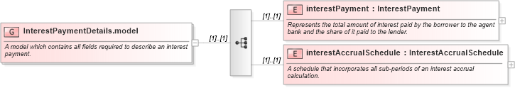 XSD Diagram of InterestPaymentDetails.model in schema fpml-loan-4-5_xsd (Financial products Markup Language (FpML®))