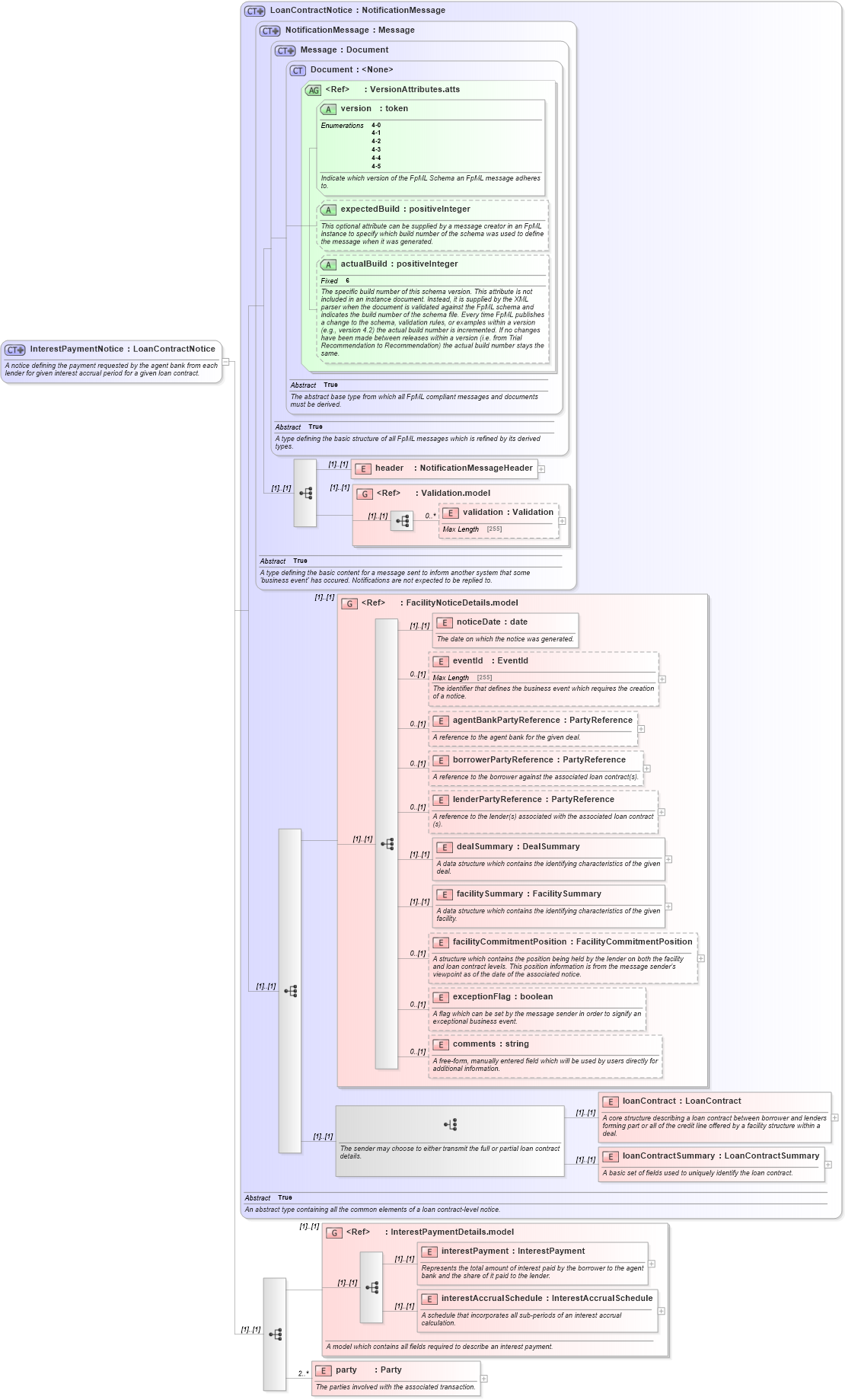XSD Diagram of InterestPaymentNotice in schema fpml-loan-4-5_xsd (Financial products Markup Language (FpML®))