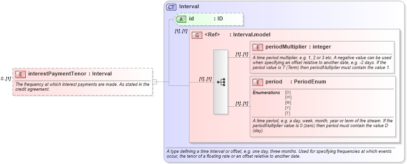XSD Diagram of interestPaymentTenor in schema fpml-loan-4-5_xsd (Financial products Markup Language (FpML®))