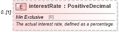 XSD Diagram of interestRate in schema fpml-loan-4-5_xsd (Financial products Markup Language (FpML®))