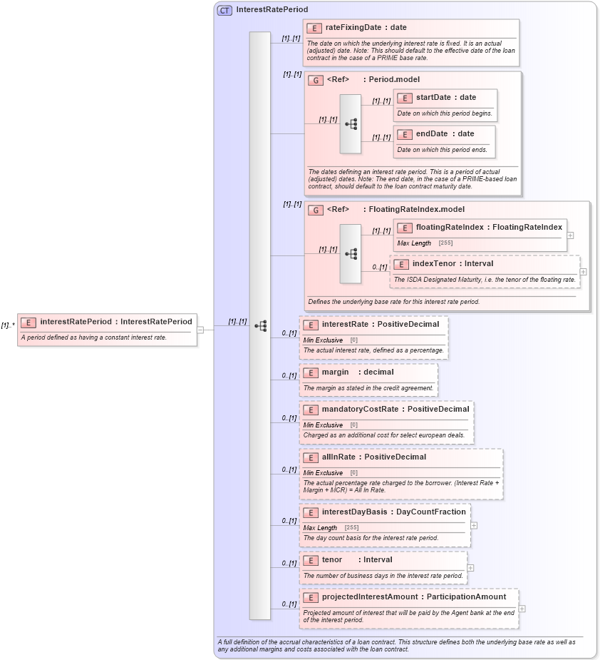 XSD Diagram of interestRatePeriod in schema fpml-loan-4-5_xsd (Financial products Markup Language (FpML®))
