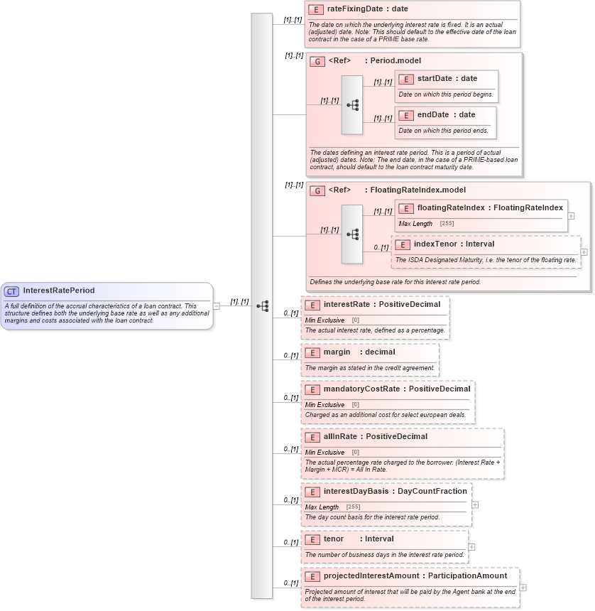 XSD Diagram of InterestRatePeriod in schema fpml-loan-4-5_xsd (Financial products Markup Language (FpML®))