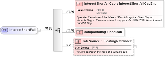 XSD Diagram of InterestShortFall in schema fpml-cd-4-5_xsd (Financial products Markup Language (FpML®))
