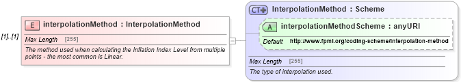 XSD Diagram of interpolationMethod in schema fpml-ird-4-5_xsd (Financial products Markup Language (FpML®))