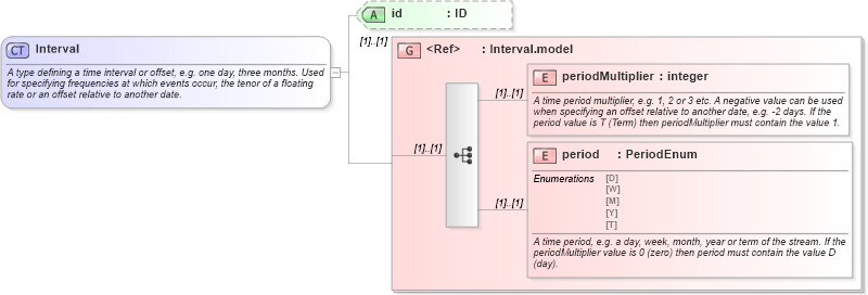 XSD Diagram of Interval in schema fpml-shared-4-5_xsd (Financial products Markup Language (FpML®))