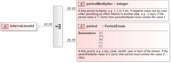 XSD Diagram of Interval.model in schema fpml-shared-4-5_xsd (Financial products Markup Language (FpML®))