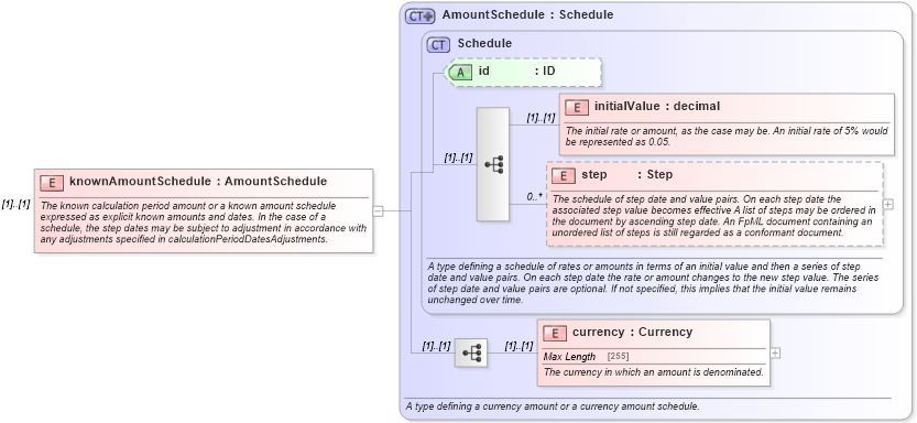 XSD Diagram of knownAmountSchedule in schema fpml-ird-4-5_xsd (Financial products Markup Language (FpML®))