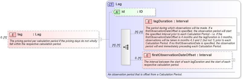 XSD Diagram of lag in schema fpml-com-4-5_xsd (Financial products Markup Language (FpML®))
