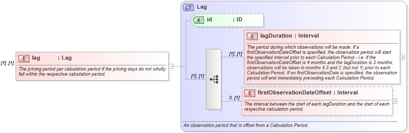 XSD Diagram of lag in schema fpml-com-4-5_xsd (Financial products Markup Language (FpML®))