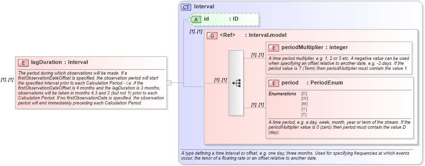 XSD Diagram of lagDuration in schema fpml-com-4-5_xsd (Financial products Markup Language (FpML®))
