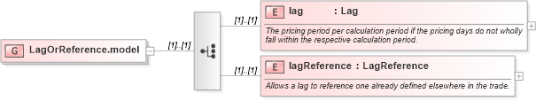 XSD Diagram of LagOrReference.model in schema fpml-com-4-5_xsd (Financial products Markup Language (FpML®))