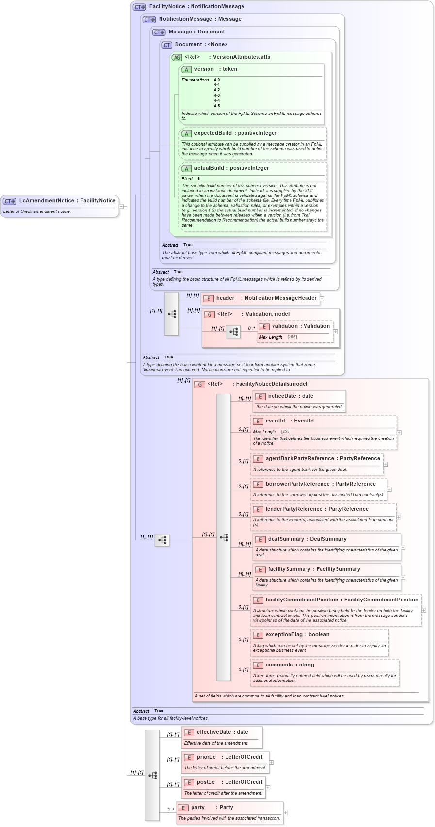 XSD Diagram of LcAmendmentNotice in schema fpml-loan-4-5_xsd (Financial products Markup Language (FpML®))