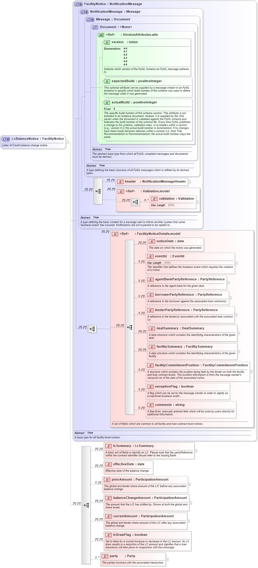 XSD Diagram of LcBalanceNotice in schema fpml-loan-4-5_xsd (Financial products Markup Language (FpML®))