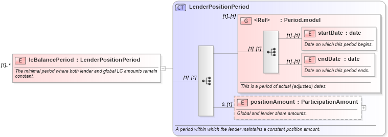 XSD Diagram of lcBalancePeriod in schema fpml-loan-4-5_xsd (Financial products Markup Language (FpML®))