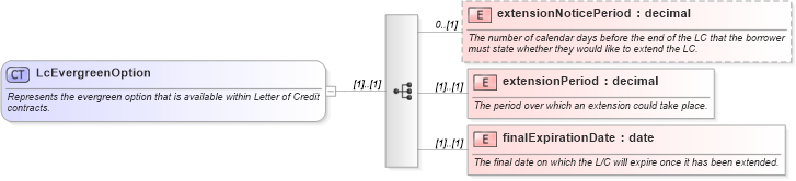 XSD Diagram of LcEvergreenOption in schema fpml-loan-4-5_xsd (Financial products Markup Language (FpML®))