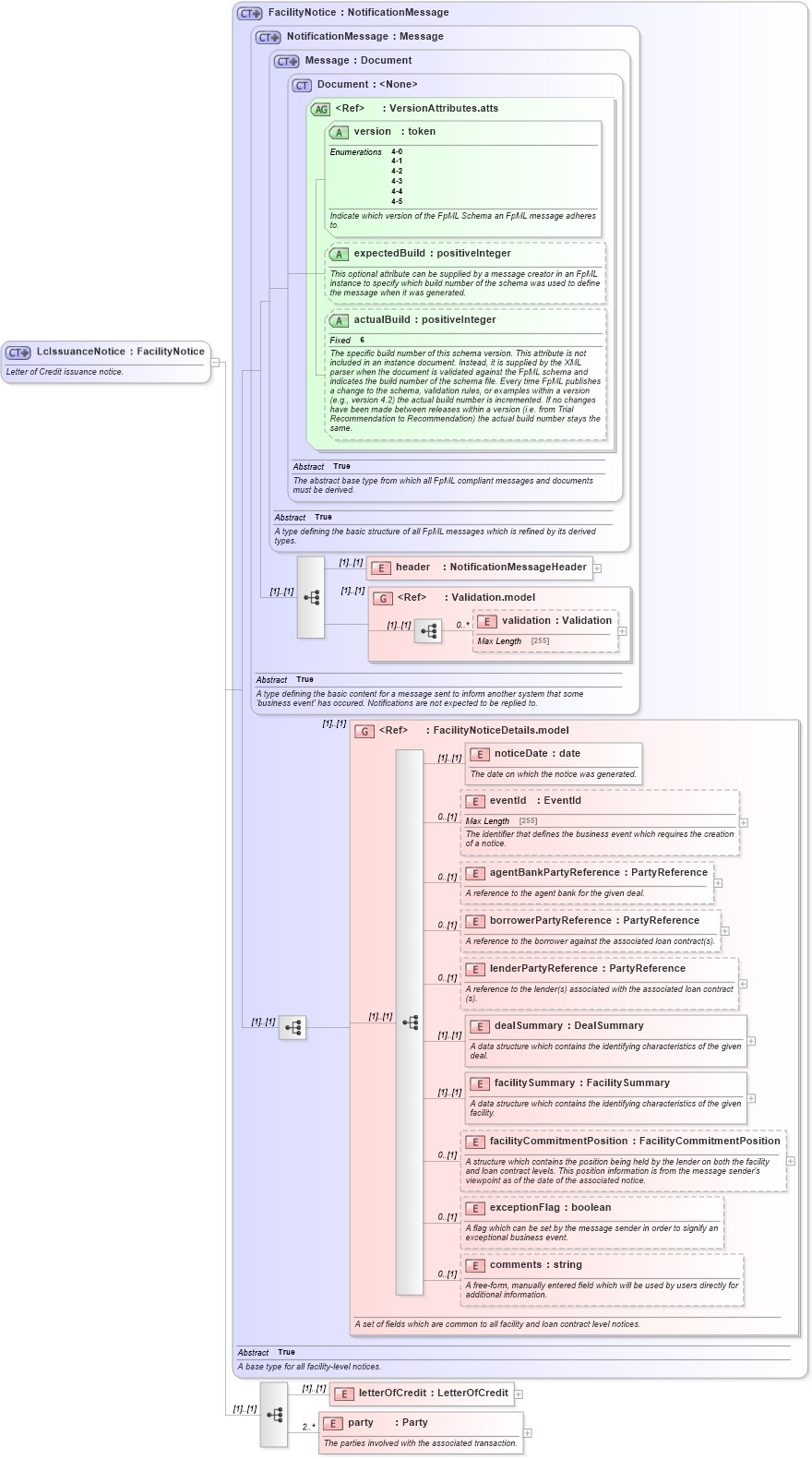 XSD Diagram of LcIssuanceNotice in schema fpml-loan-4-5_xsd (Financial products Markup Language (FpML®))