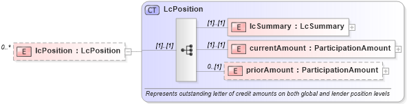 XSD Diagram of lcPosition in schema fpml-loan-4-5_xsd (Financial products Markup Language (FpML®))